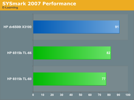 SYSmark 2007 Performance